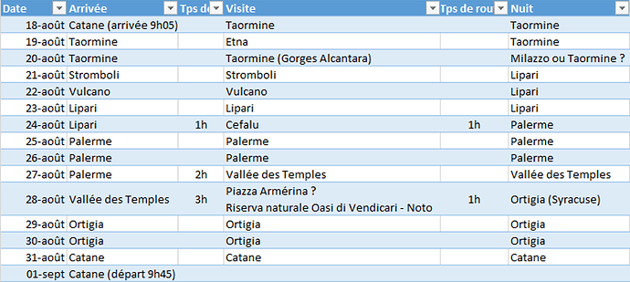 Re: Itinéraire 15 jours en Sicile depuis Catane - lebarbo