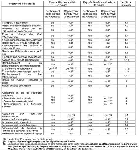 couvertures de l'assurance et l'assistance - H@rd