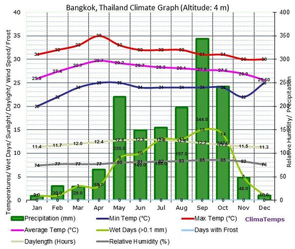 Re: bangkok en septembre - CNX