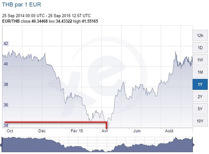 taux de change - H@rd