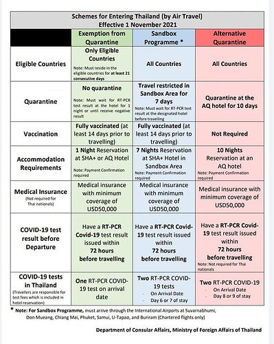 A partir du 1 novembre, la Thailande ouvre ses portes aux vaccinés sans quarantaine - LES REGLES OFFICIELLES - chroniqueth