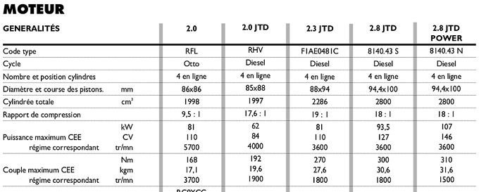 Re: Consommation Fiat Ducato 2.8 L JTD ? - jeanpierre07000