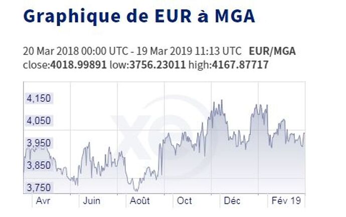 Re: Madagascar : l'ariary se change aujourd'hui au delà de 3940AR/1€ - Daniel Charmont