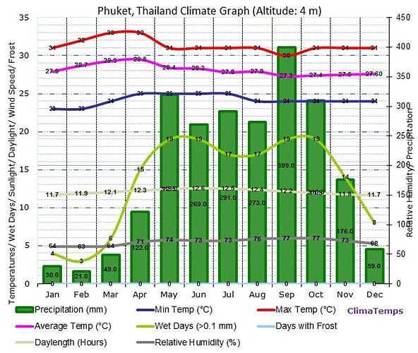 Re: Début octobre Krabi / Phuket - CNX