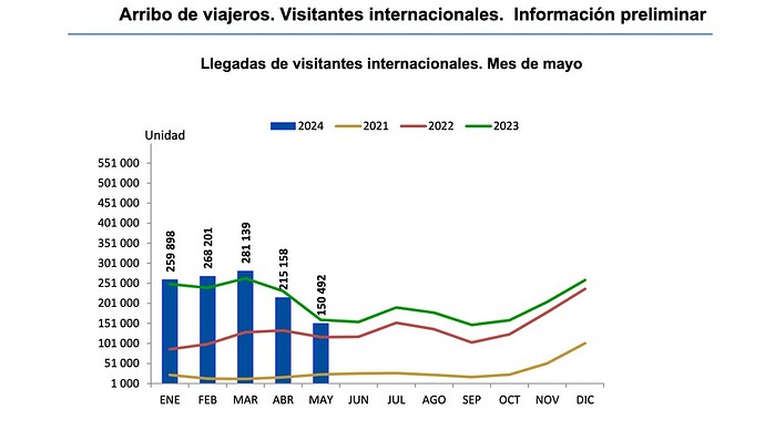 tourisme mai 2024
