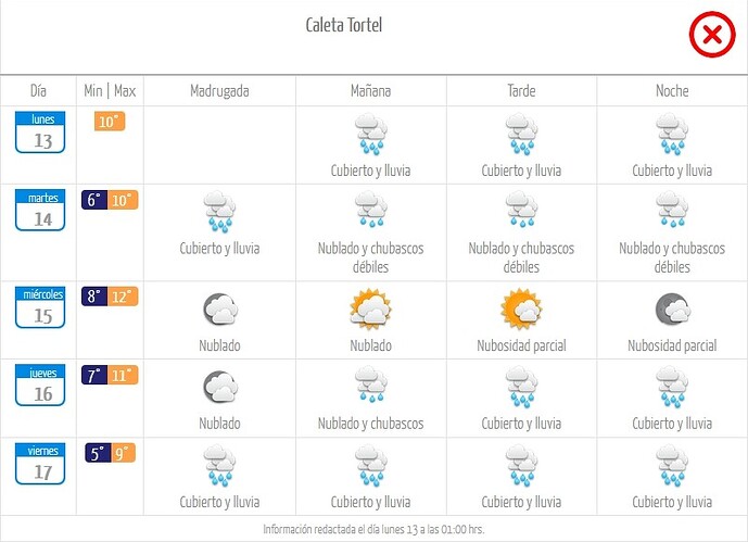 Pronósticos Caleta Tortel Abril - Routard
