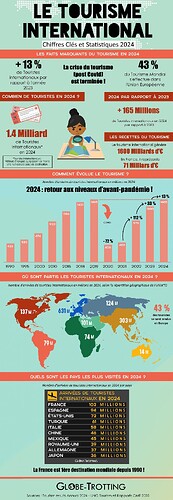 tourisme international