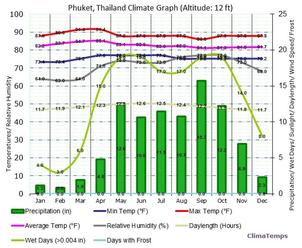Thaïlande en janvier : climat & activités à faire