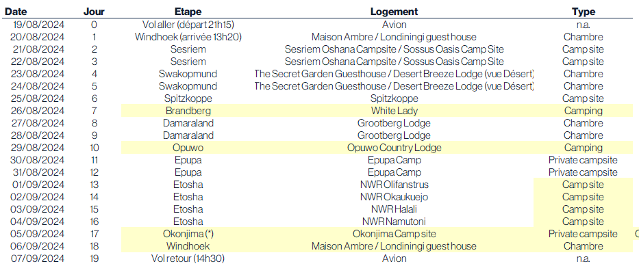 Programme Namibie